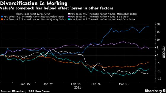 Value Quants Take Wall Street by Storm With Best Run Since 2000