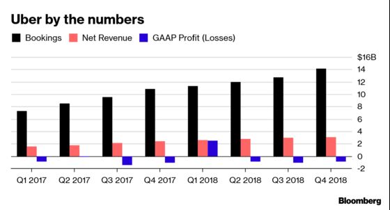 Uber Revenue Growth Slows, Losses Persist as 2019 IPO Draws Near