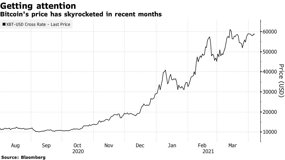 Bitcoin's price has skyrocketed in recent months