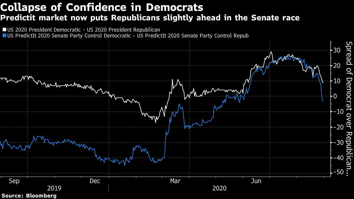 Election Prediction Markets Show Kenosha Is Helping Trump - Bloomberg