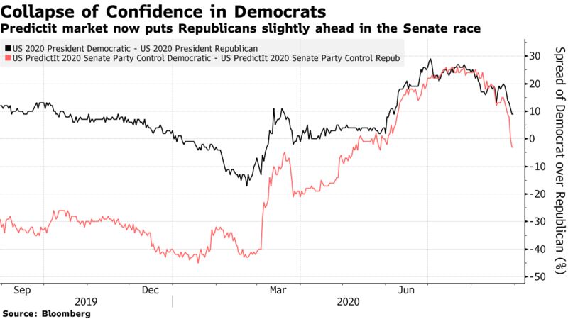 Predictit market now puts Republicans slightly ahead in the Senate race