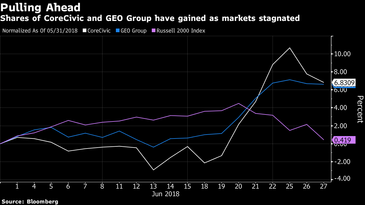 Prison Operators Could Cash In on Trump’s ‘Zero Tolerance’ Immigration Policy