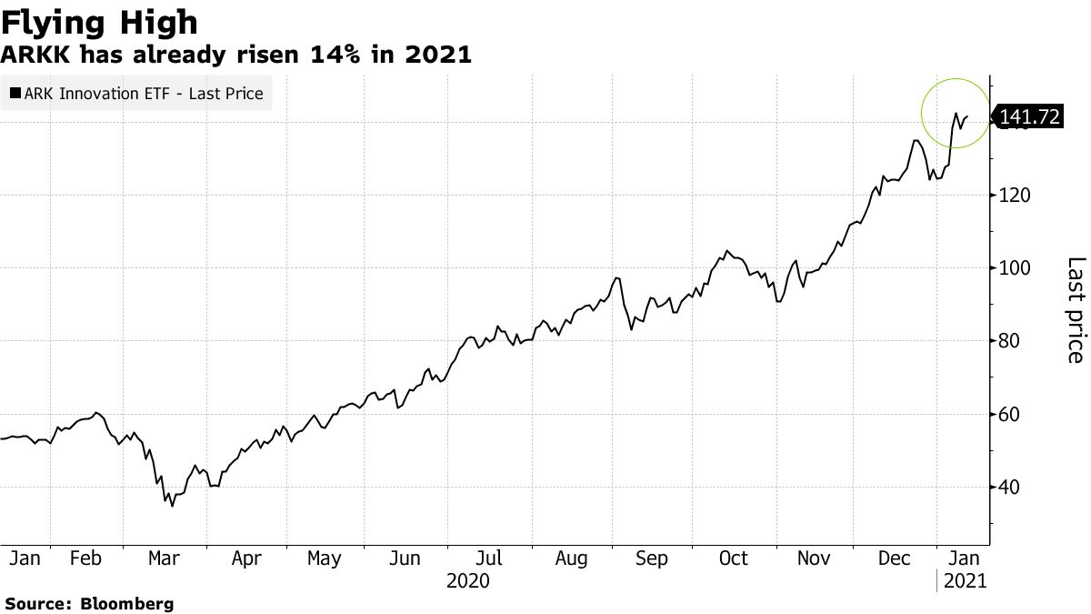 ARKK has already increased by 14% in 2021