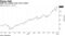 ARKK has already risen 14% in 2021