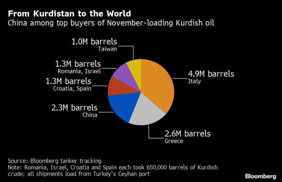 China Oil Refiners Risk Iraq’s Wrath With Rare Kurdish Buys