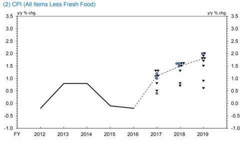 出所:日本銀行。 ●は「リスクは概ね上下にバランスしている」、△は「上振れリスクが大きい」、▼は「下振れリスクが大きい」と政策委員が考えていることを示す
