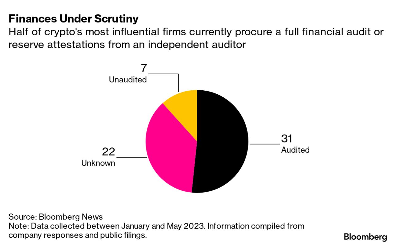 Bank, Crypto Sectors Targeted for Greater Audit Board Scrutiny