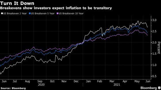 Wall Street Faces All the Same Reflation Doubts After CPI Beat