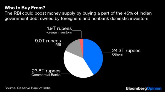 The Case for QE in India Is Getting Stronger