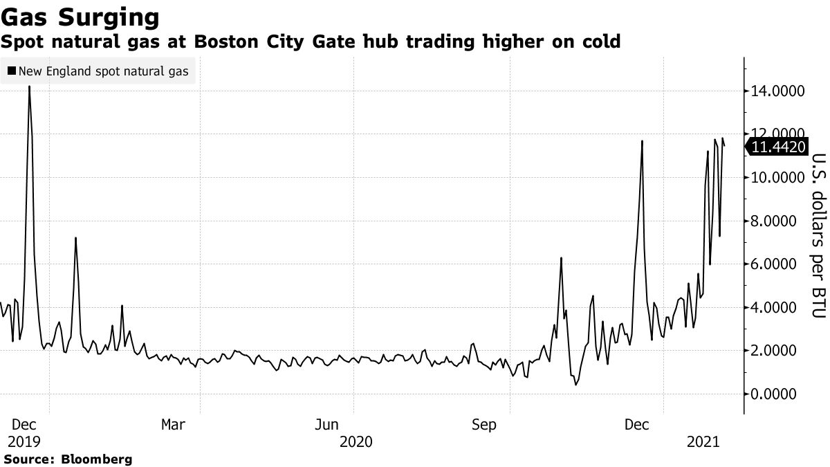 Spot natural gas at Boston City Gate hub trading higher on cold