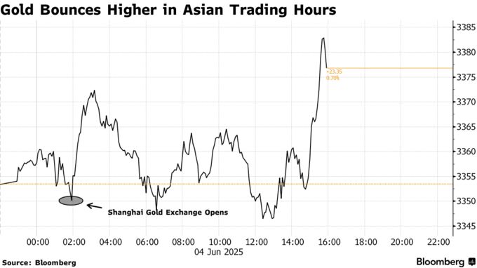 Gold Bounces Higher in Asian Trading Hours