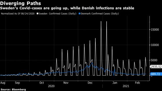 Swedish Prime Minister Sees High Risk of New Wave of Covid Infections