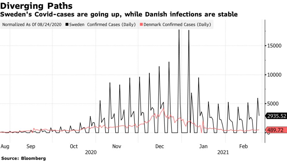 Los casos de Covid en Suecia están aumentando, mientras que las infecciones danesas se mantienen estables