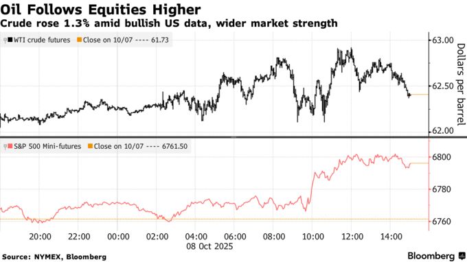 Oil Follows Equities Higher | Crude rose 1.3% amid bullish US data, wider market strength