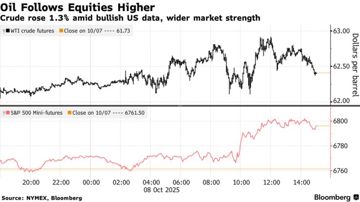Oil Follows Equities Higher | Crude rose 1.3% amid bullish US data, wider market strength