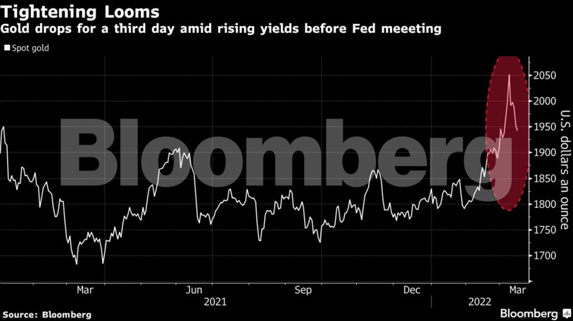 Gold drops for a third day amid rising yields before Fed meeeting