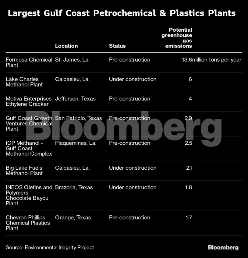 Largest Gulf Coast Petrochemical & Plastics Plants