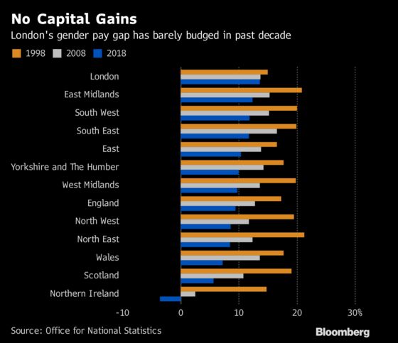 U.K.'s Shrinking Gender Pay Gap Shows Age and Location Matter