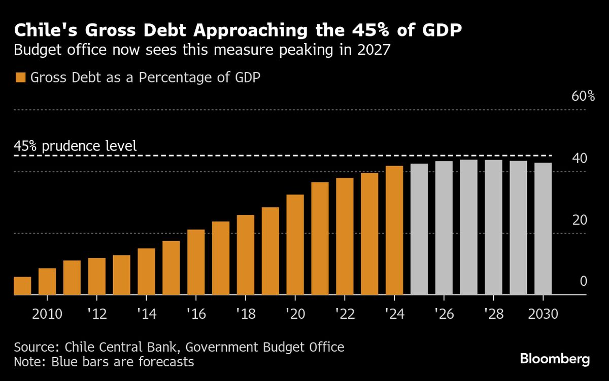 Chile’s Budget Forecast Shows Failure of Belt-Tightening Program