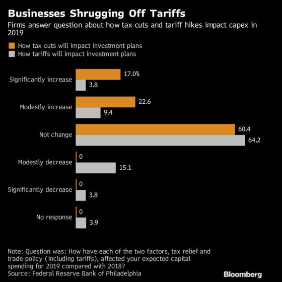 Trade War Barely Slows Investment Plans, Philly Fed Survey Shows