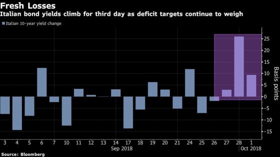 Italy Bonds Extend Drop as Investors Await EU Response to Budget