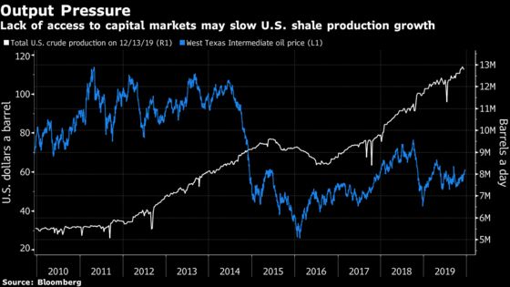 Stock Sales at 13-Year Low Signal Waning Appetite for U.S. Shale
