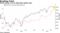 Stocks taking a hit as yield gains gather pace