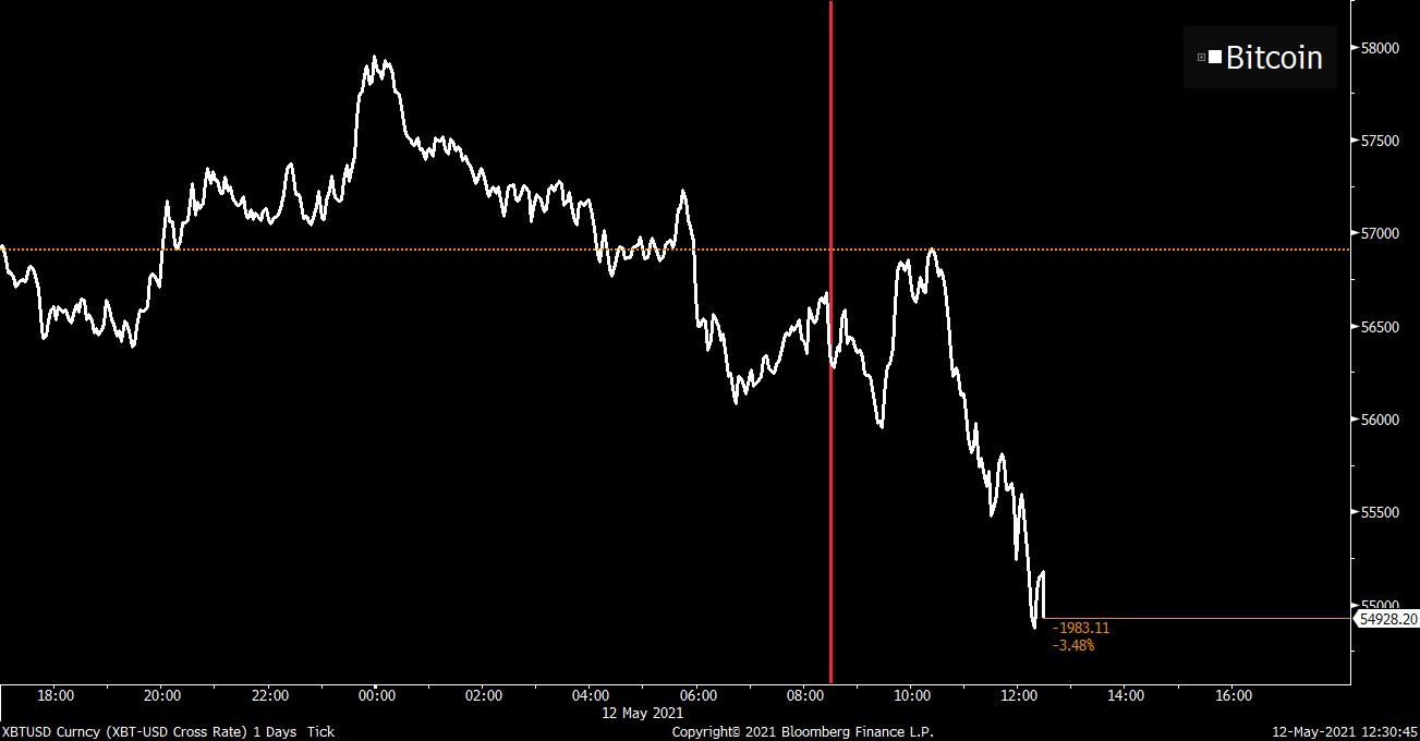 ビットコイン インフレヘッジとしての有効性に疑問符 Bloomberg