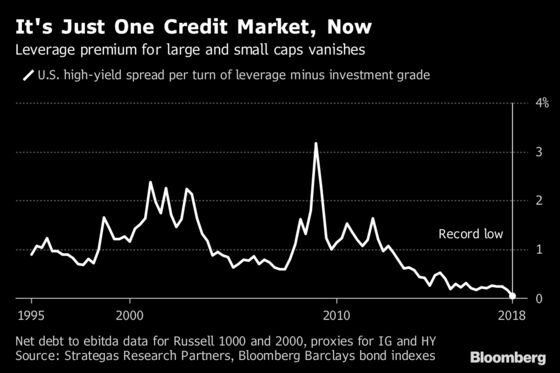 Credit Markets Bet That a Slew of Large Caps Are Effectively Junk