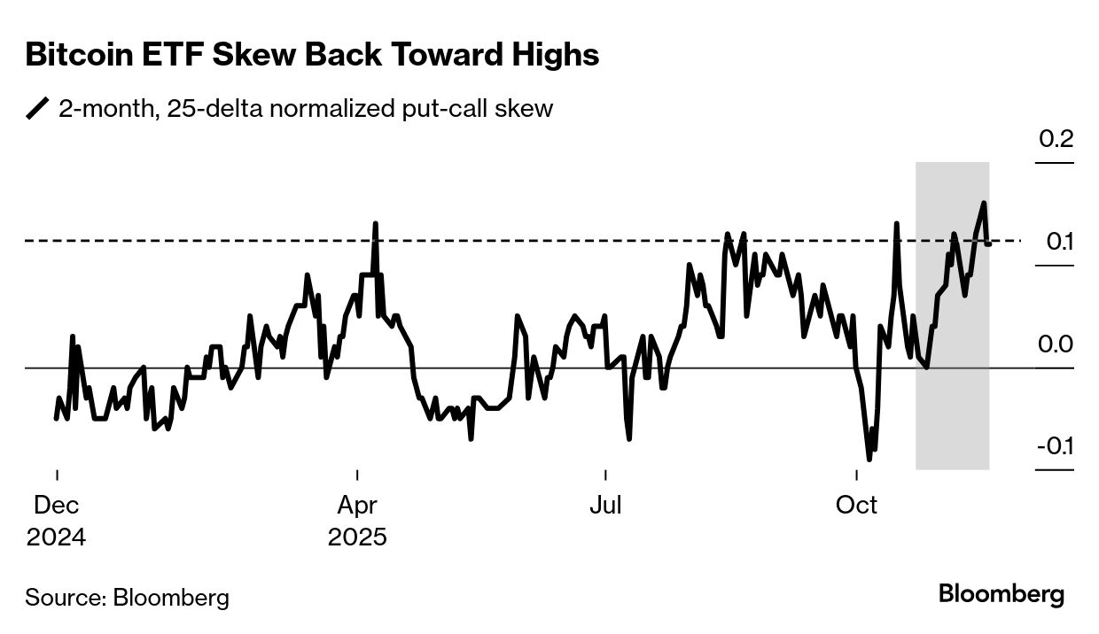 Options Market Signals Growing Anxiety After Week of Wild Swings - Bloomberg