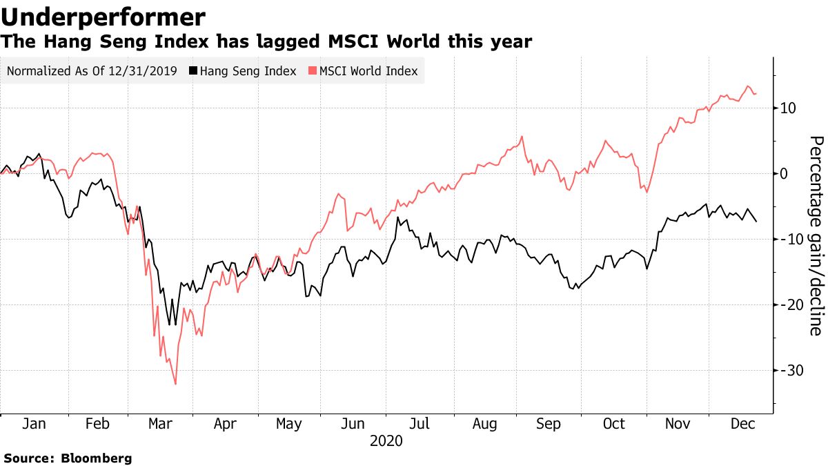 The Hang Seng index lagged behind in MSCI World this year