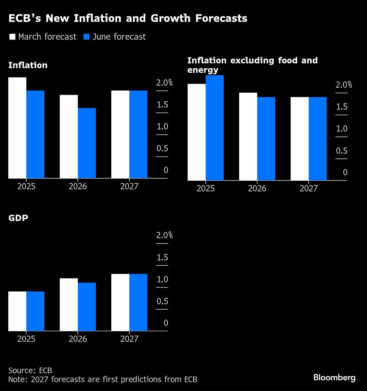 Don’t Count on a Sustained Fed-ECB Decoupling, Schnabel Says