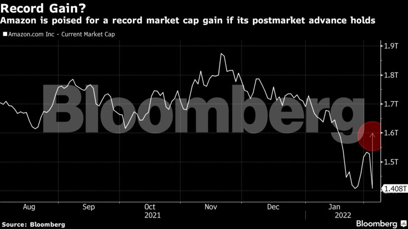Amazon is poised for a record market cap gain if its postmarket advance holds