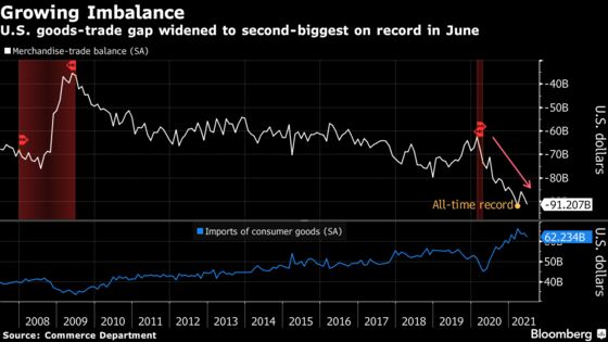 U.S. Goods-Trade Gap Widened to Second-Biggest on Record in June