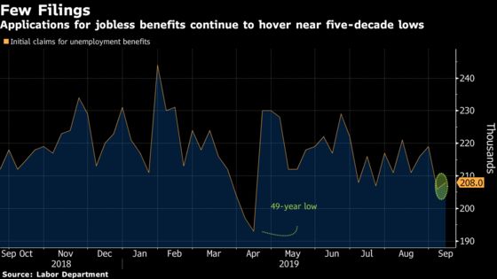 U.S. Jobless Claims Increase Less Than Forecast to 208,000