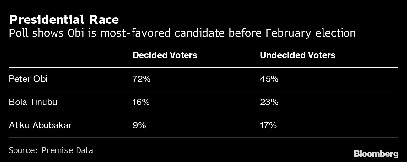 Nigeria Presidential Election: Peter Obi Leads in Opinion Poll - Bloomberg