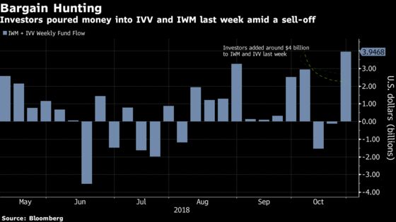 Investors Jump Into ETFs That Got Pummeled During Latest Selloff