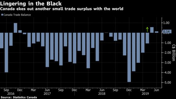 Canada’s Trade Surplus Narrows on Lower Crude Exports to U.S.