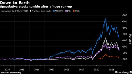 Risk Bubbles Are Deflating Everywhere, Some Market Watchers Say
