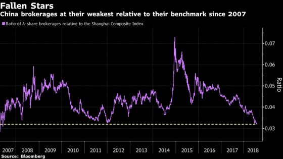 China Brokerages Least Favored in a Decade, Grim Days Ahead