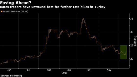 `Premature' Turkey Rate Cut Haunts Market After Belated Hike
