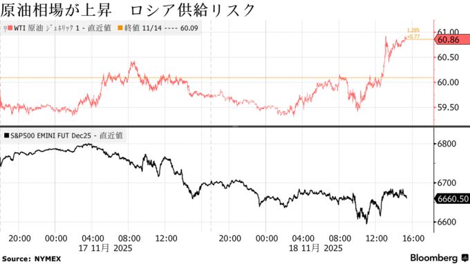 原油相場が上昇　ロシア供給リスク