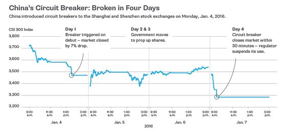 Do ‘Circuit Breakers’ Calm Markets or Panic Them?