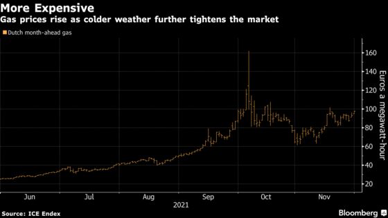 European Gas Prices Surge Above 100 Euros With Eyes on Russia