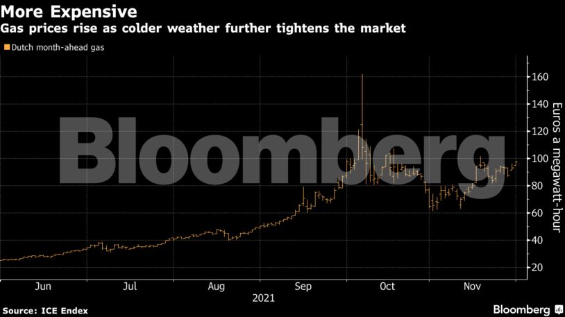 Gas prices rise as colder weather further tightens the market