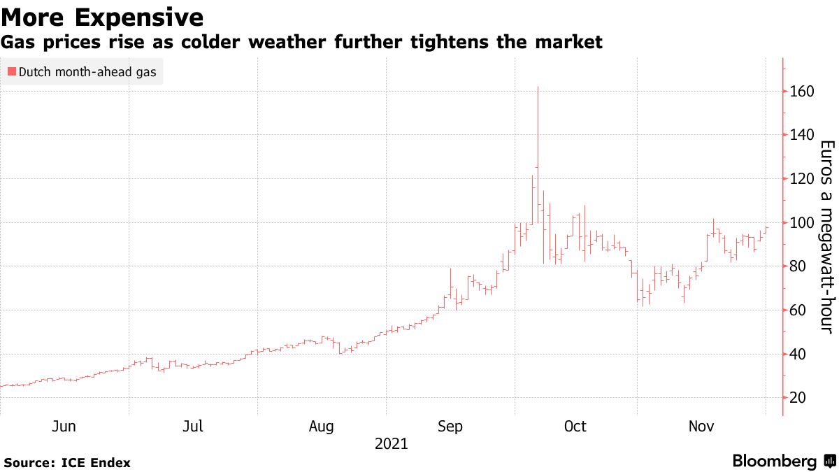 European Gas Prices Surge Above 100 Euros With Eyes on Russia - Bloomberg