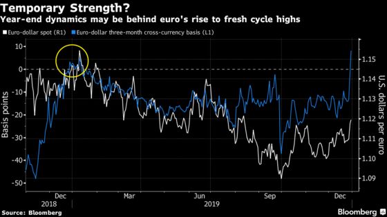 Euro’s Year-End Rally Sees Cross Currency Swaps Climb to Record