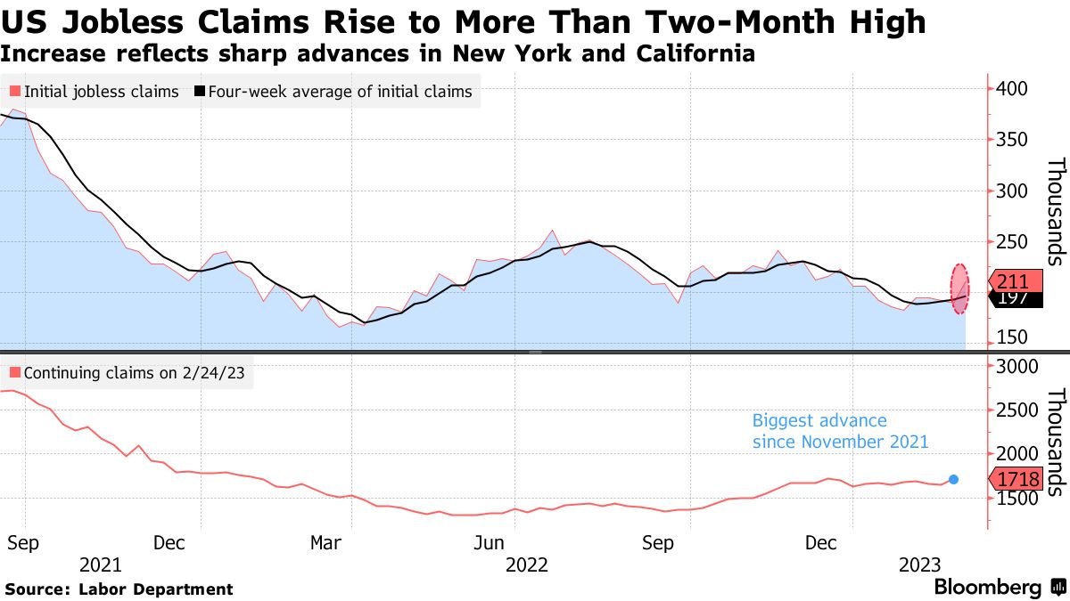 US Jobless Claims Jump to 211,000, Highest Level Since December