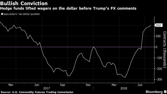 Trump’s Tweets Aren’t Expected to Hold Down the Dollar