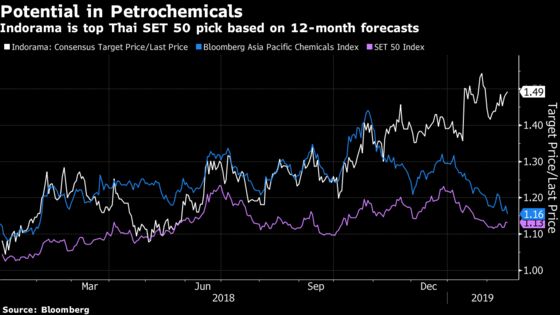 This Thai Stock Is Forecast to Surge 49% Within a Year